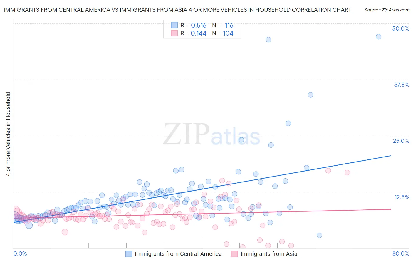 Immigrants from Central America vs Immigrants from Asia 4 or more Vehicles in Household