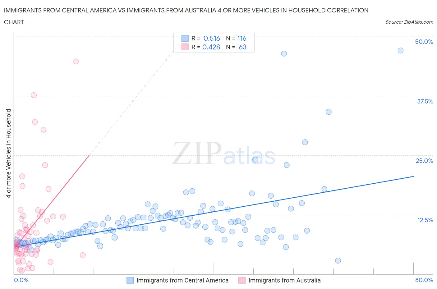 Immigrants from Central America vs Immigrants from Australia 4 or more Vehicles in Household