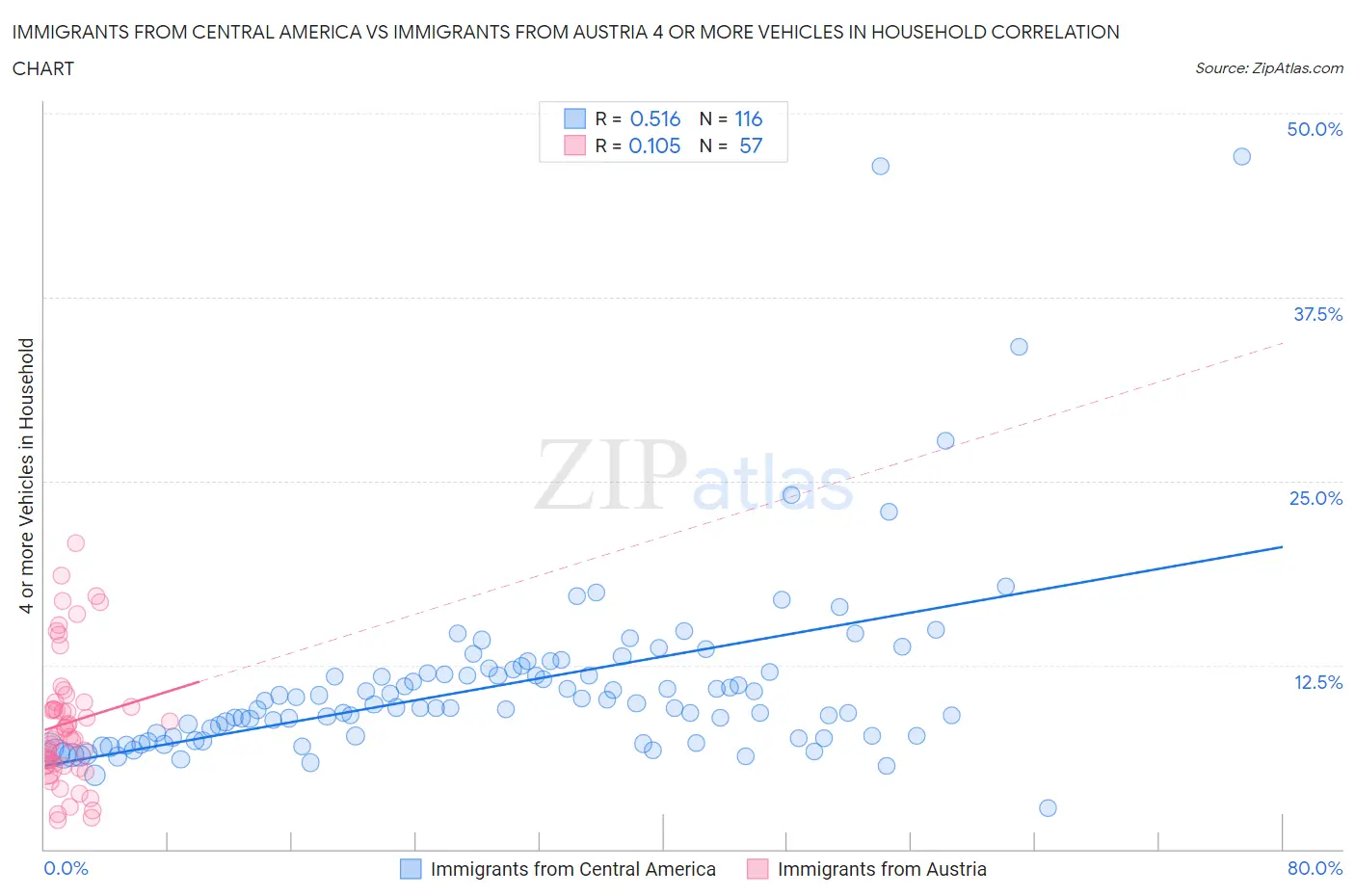 Immigrants from Central America vs Immigrants from Austria 4 or more Vehicles in Household