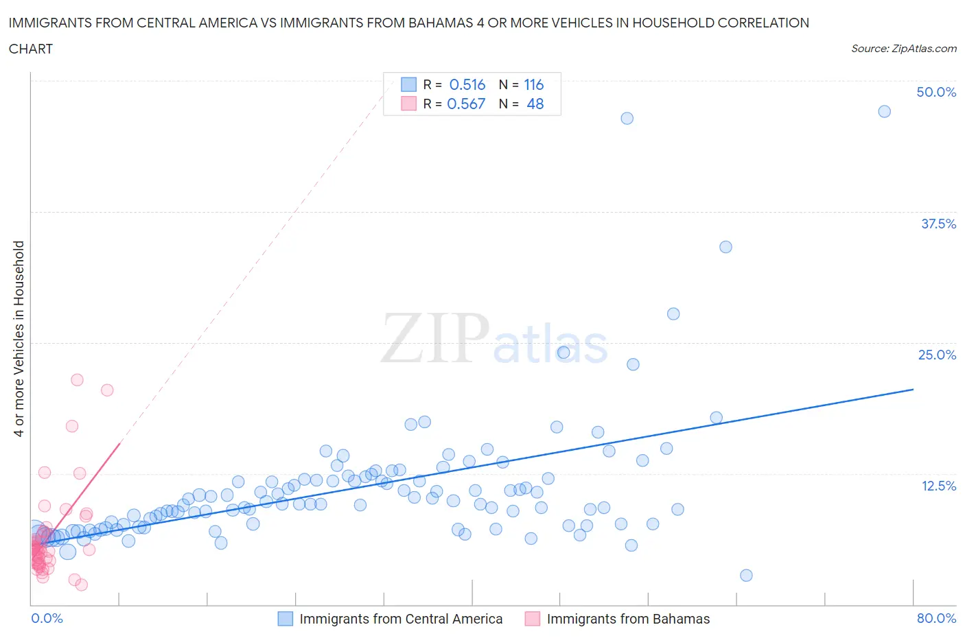 Immigrants from Central America vs Immigrants from Bahamas 4 or more Vehicles in Household
