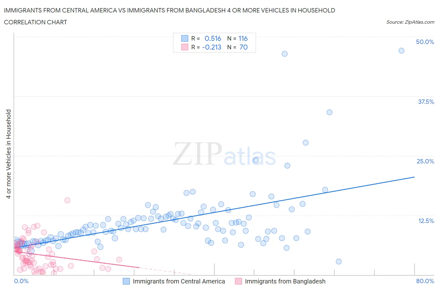 Immigrants from Central America vs Immigrants from Bangladesh 4 or more Vehicles in Household