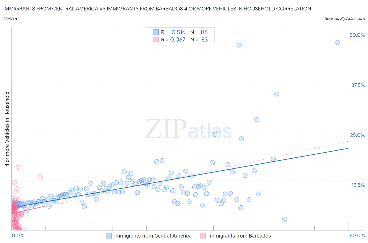 Immigrants from Central America vs Immigrants from Barbados 4 or more Vehicles in Household