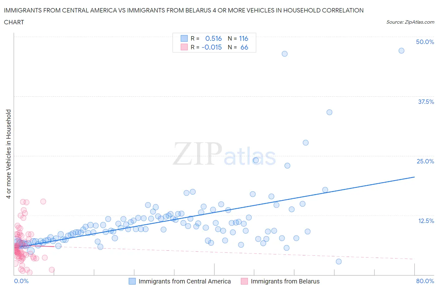 Immigrants from Central America vs Immigrants from Belarus 4 or more Vehicles in Household