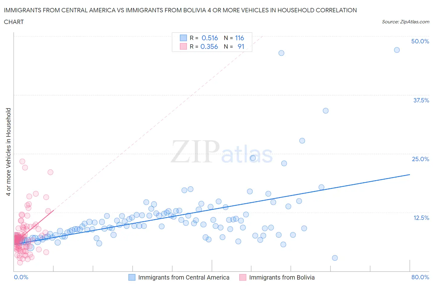 Immigrants from Central America vs Immigrants from Bolivia 4 or more Vehicles in Household