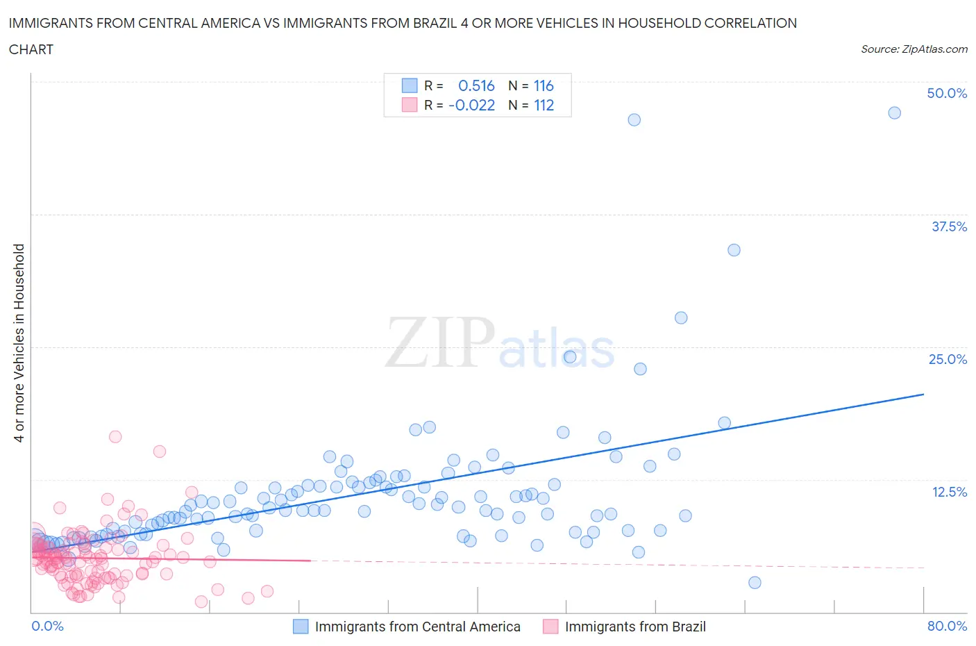 Immigrants from Central America vs Immigrants from Brazil 4 or more Vehicles in Household