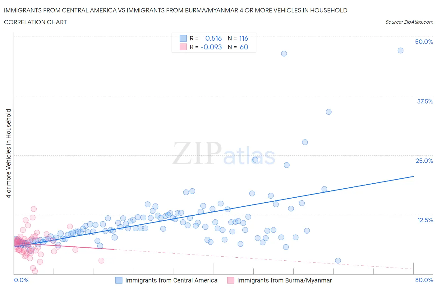 Immigrants from Central America vs Immigrants from Burma/Myanmar 4 or more Vehicles in Household
