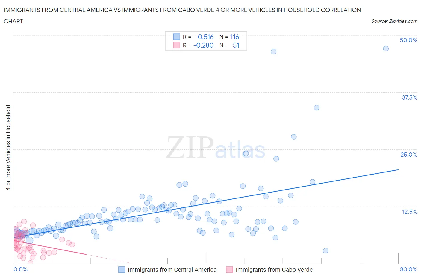 Immigrants from Central America vs Immigrants from Cabo Verde 4 or more Vehicles in Household