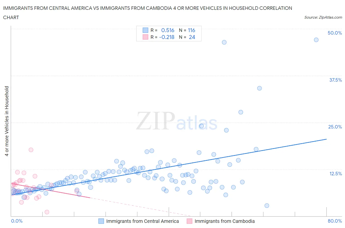 Immigrants from Central America vs Immigrants from Cambodia 4 or more Vehicles in Household