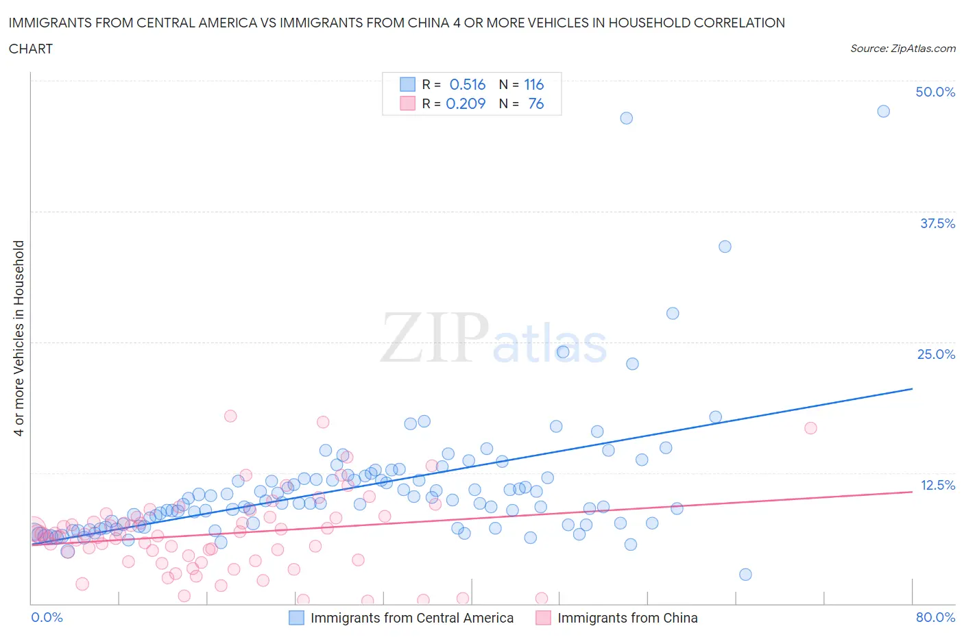 Immigrants from Central America vs Immigrants from China 4 or more Vehicles in Household