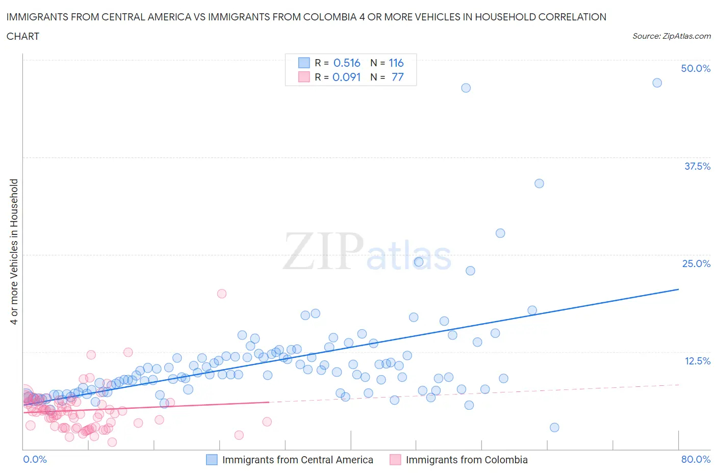 Immigrants from Central America vs Immigrants from Colombia 4 or more Vehicles in Household