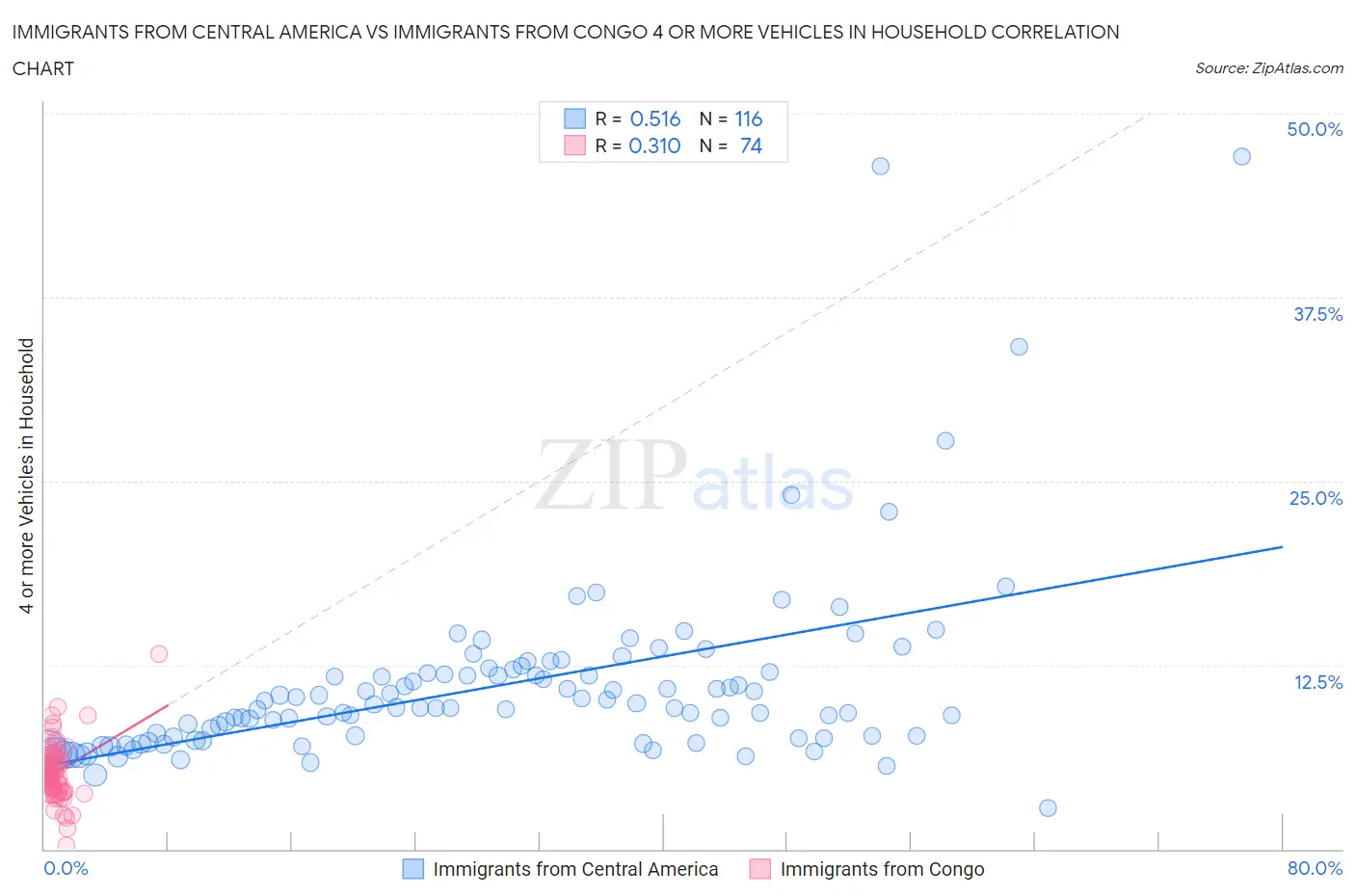 Immigrants from Central America vs Immigrants from Congo 4 or more Vehicles in Household
