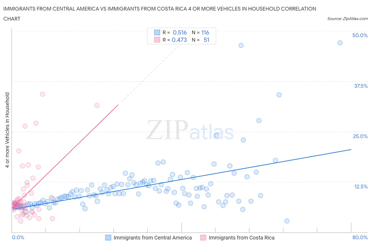 Immigrants from Central America vs Immigrants from Costa Rica 4 or more Vehicles in Household