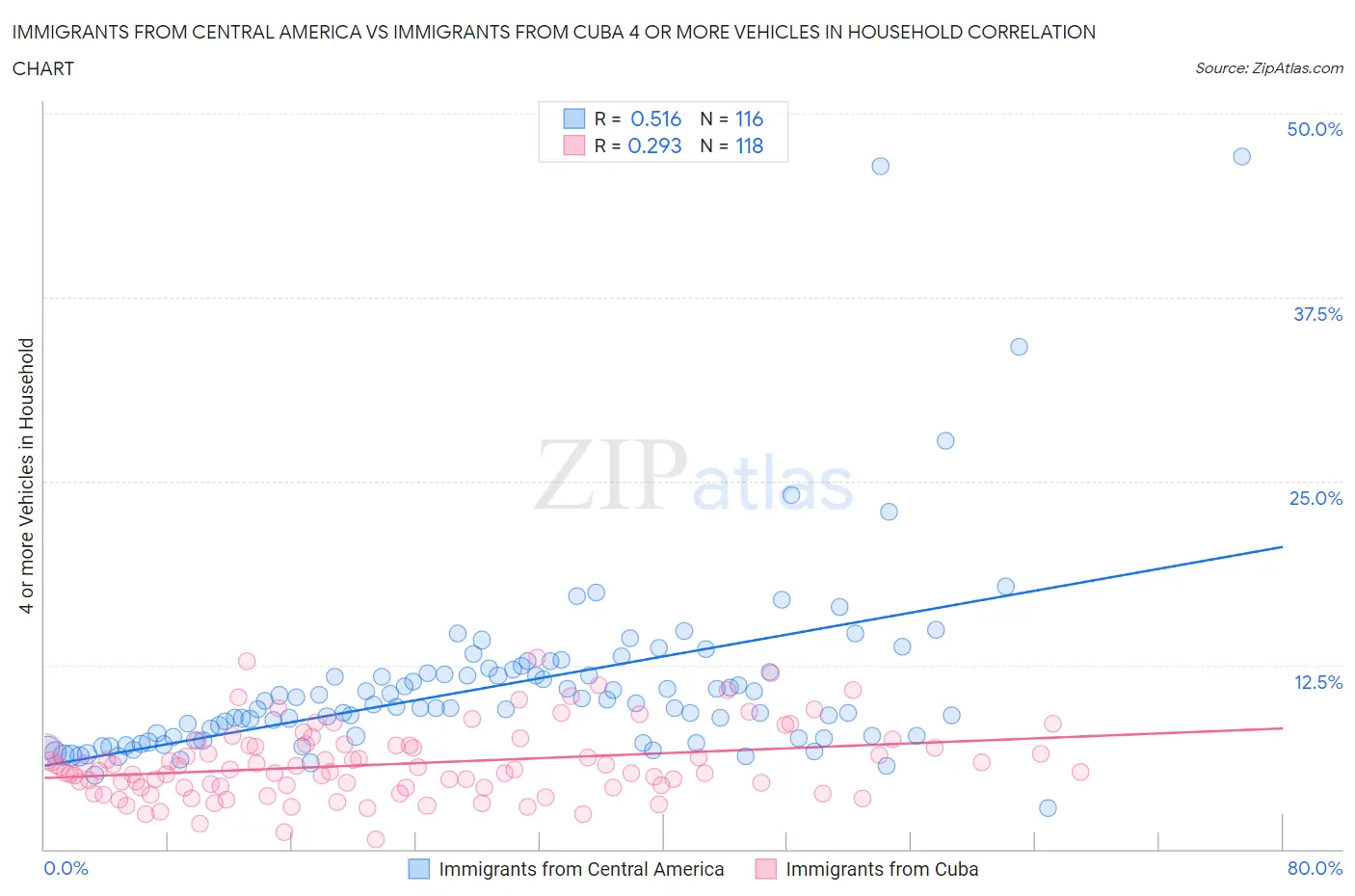 Immigrants from Central America vs Immigrants from Cuba 4 or more Vehicles in Household