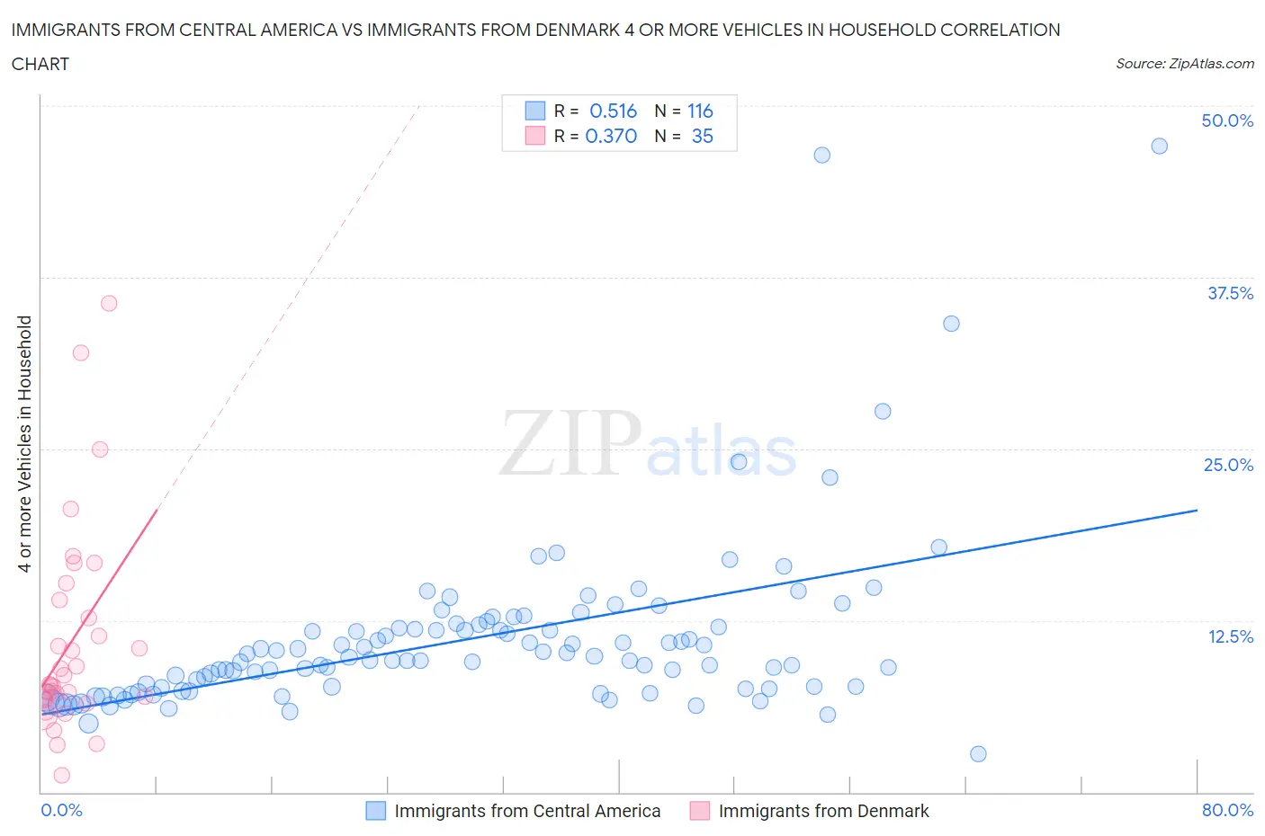 Immigrants from Central America vs Immigrants from Denmark 4 or more Vehicles in Household