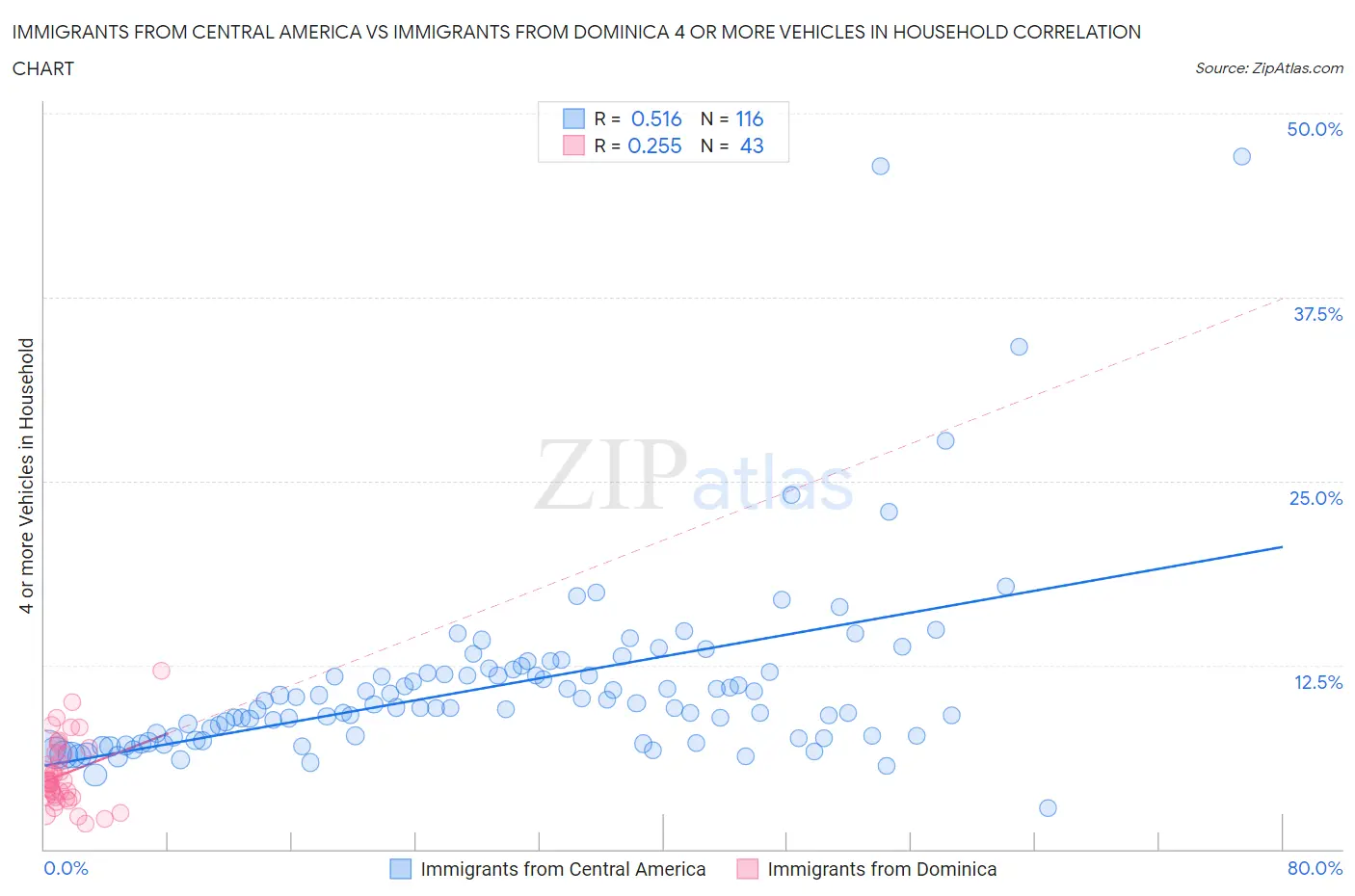 Immigrants from Central America vs Immigrants from Dominica 4 or more Vehicles in Household