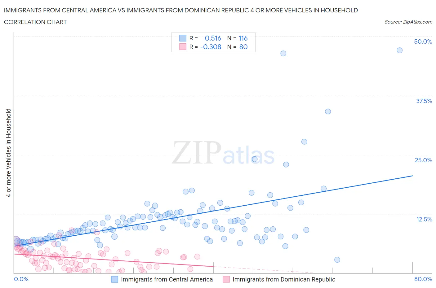 Immigrants from Central America vs Immigrants from Dominican Republic 4 or more Vehicles in Household