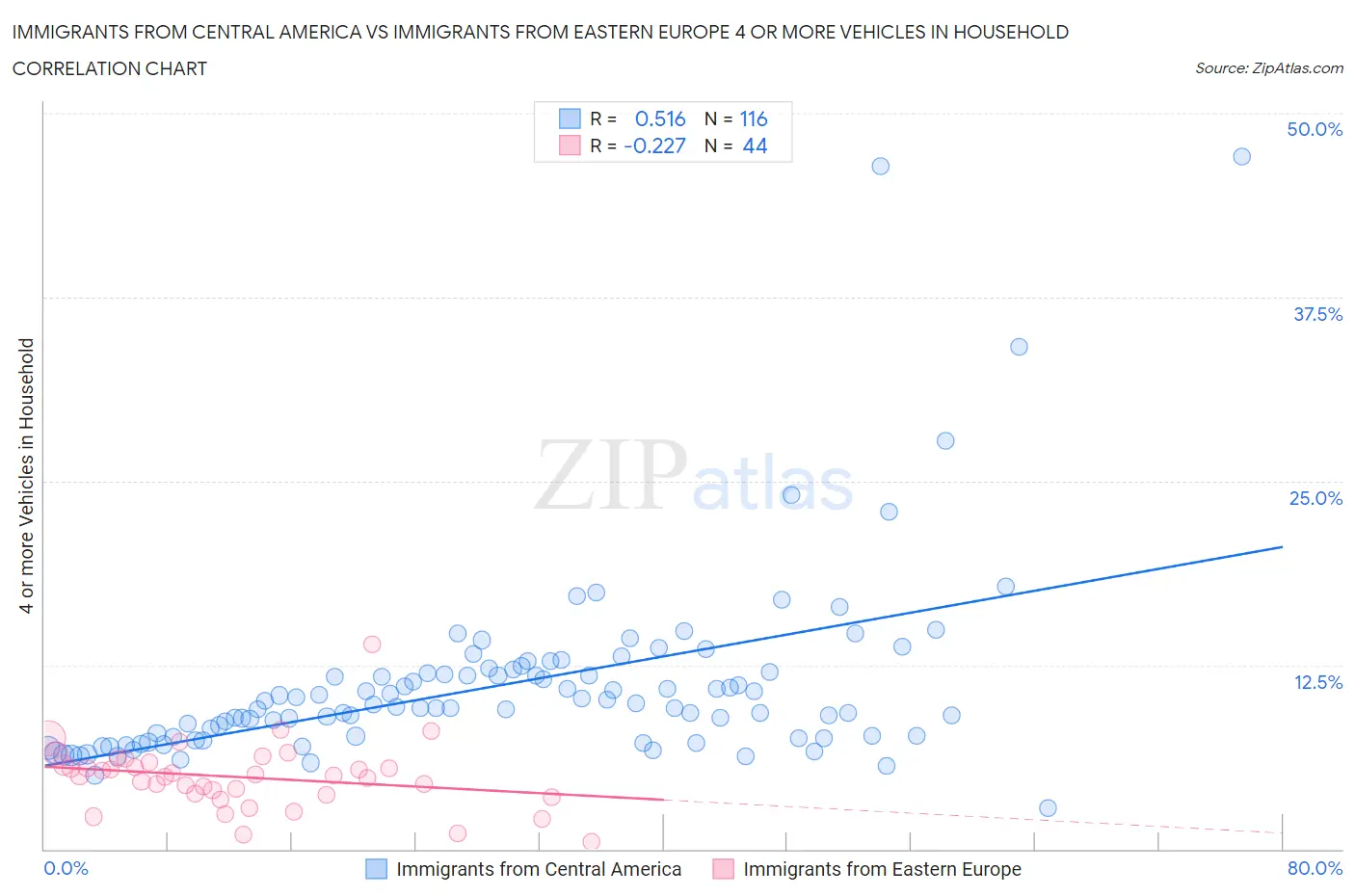 Immigrants from Central America vs Immigrants from Eastern Europe 4 or more Vehicles in Household