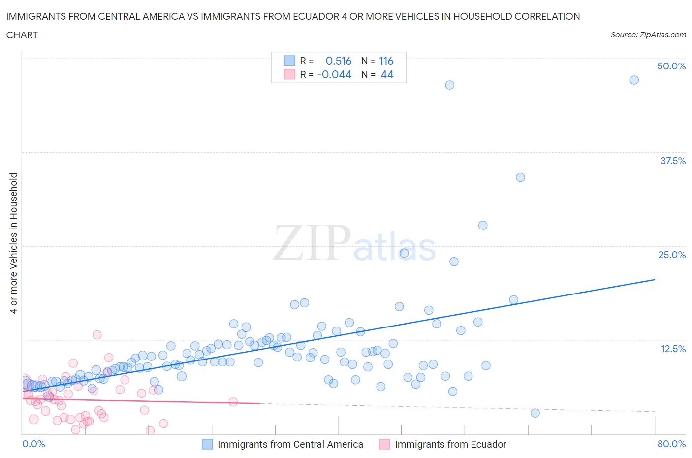 Immigrants from Central America vs Immigrants from Ecuador 4 or more Vehicles in Household