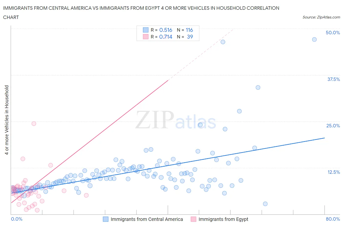 Immigrants from Central America vs Immigrants from Egypt 4 or more Vehicles in Household