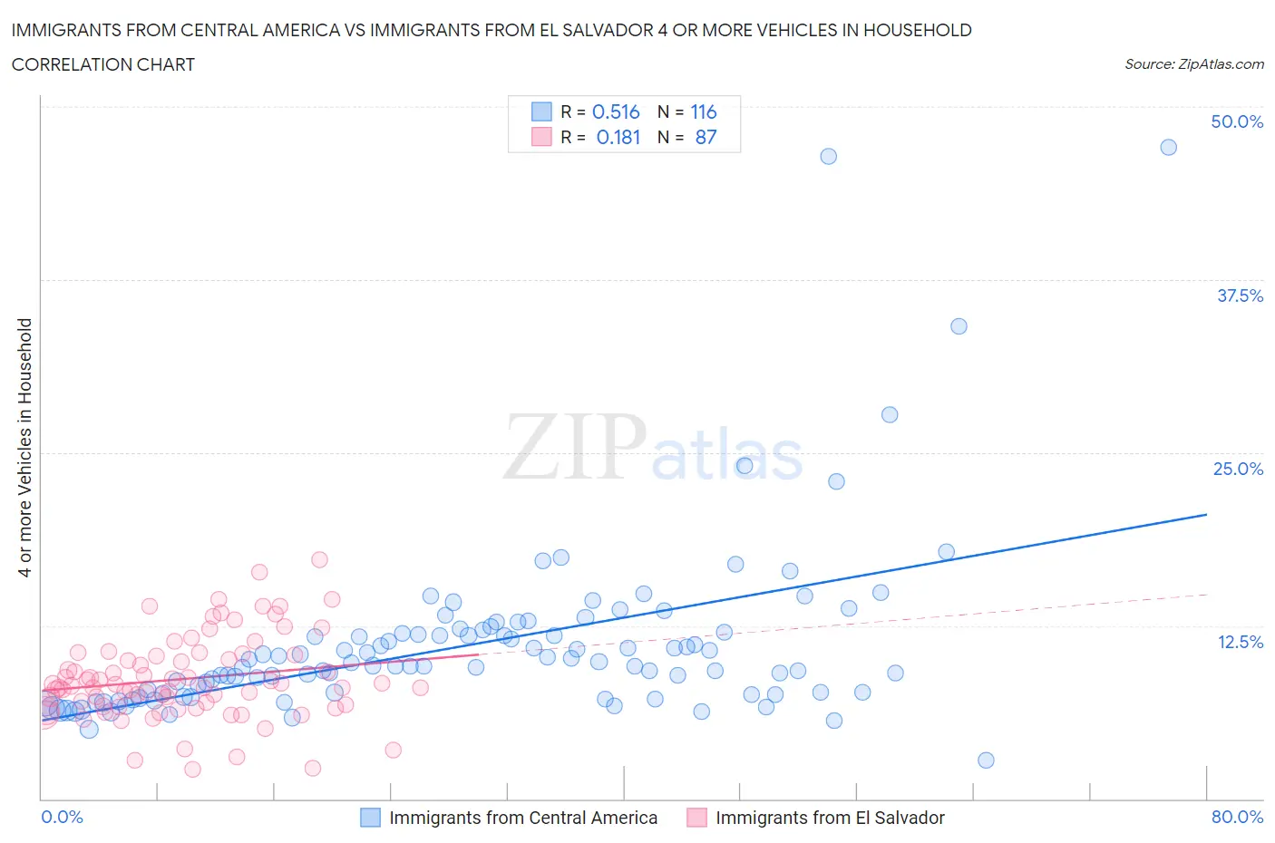 Immigrants from Central America vs Immigrants from El Salvador 4 or more Vehicles in Household