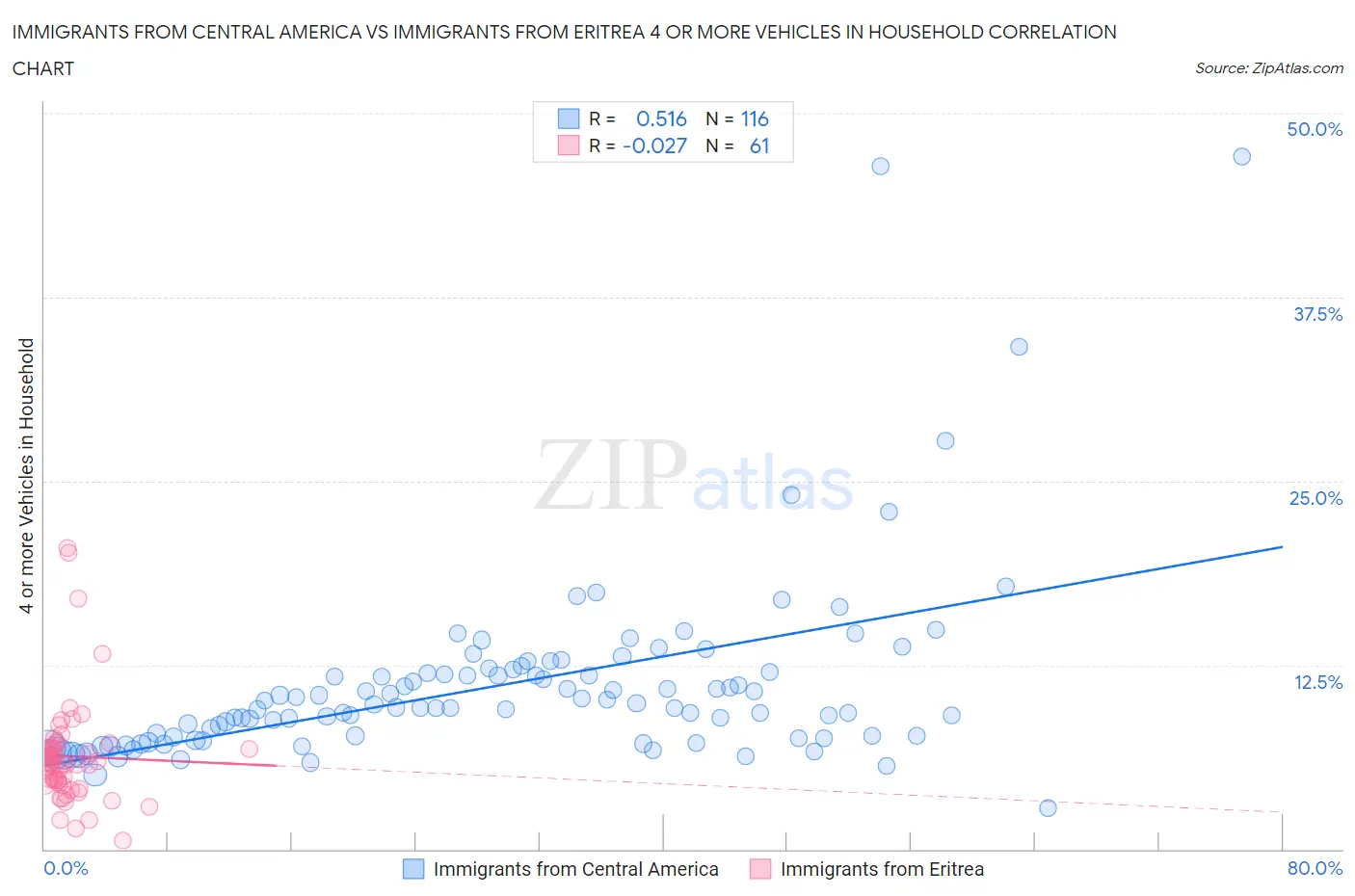 Immigrants from Central America vs Immigrants from Eritrea 4 or more Vehicles in Household
