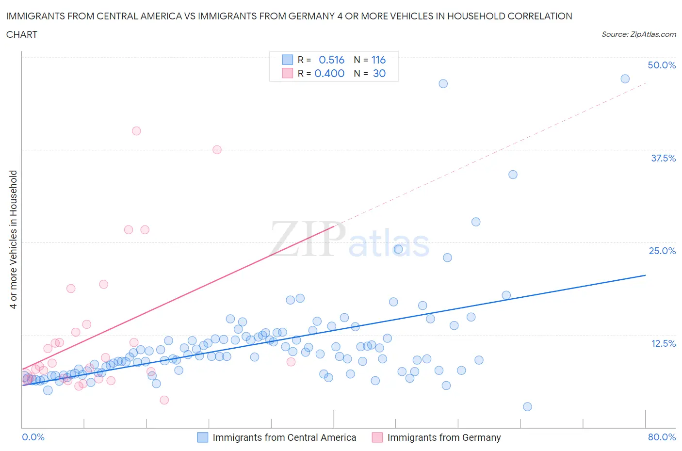Immigrants from Central America vs Immigrants from Germany 4 or more Vehicles in Household