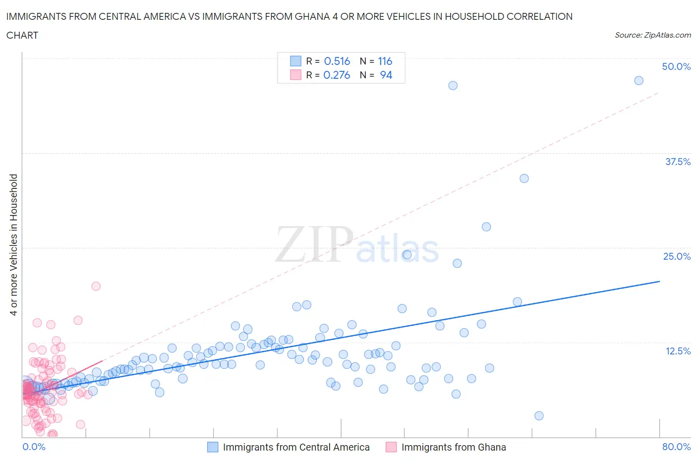 Immigrants from Central America vs Immigrants from Ghana 4 or more Vehicles in Household