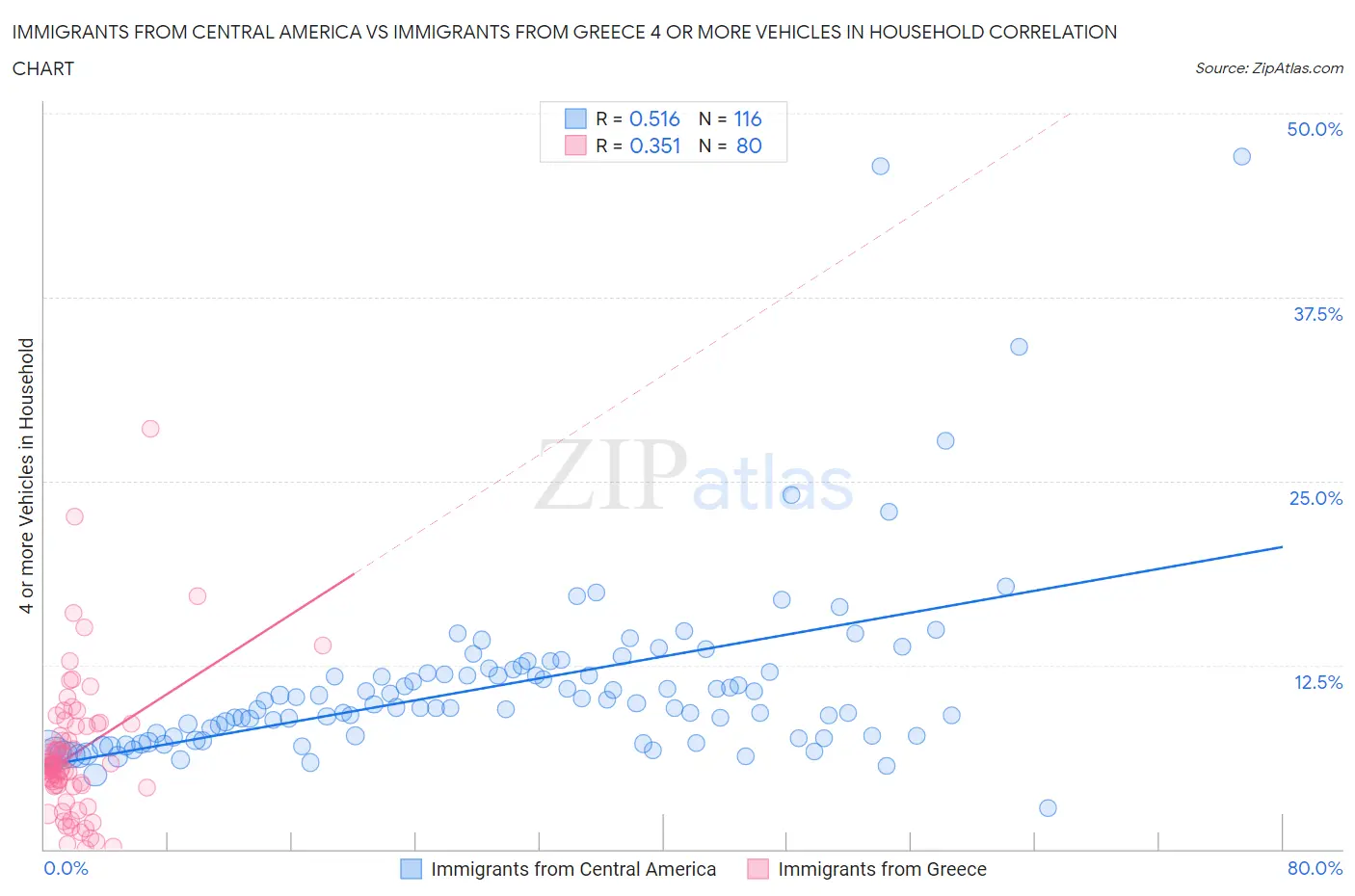 Immigrants from Central America vs Immigrants from Greece 4 or more Vehicles in Household