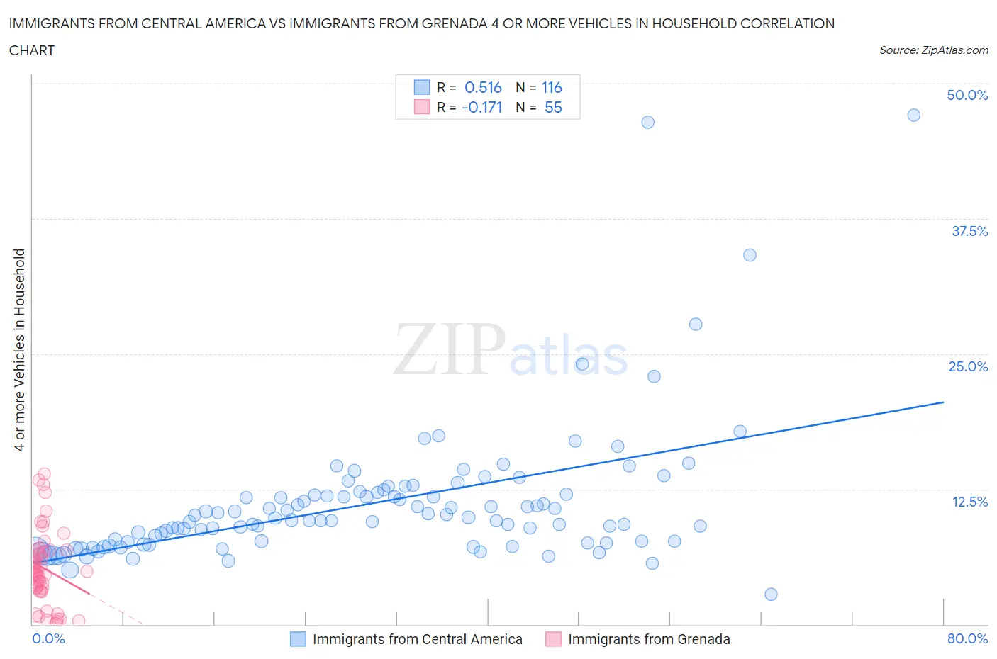 Immigrants from Central America vs Immigrants from Grenada 4 or more Vehicles in Household