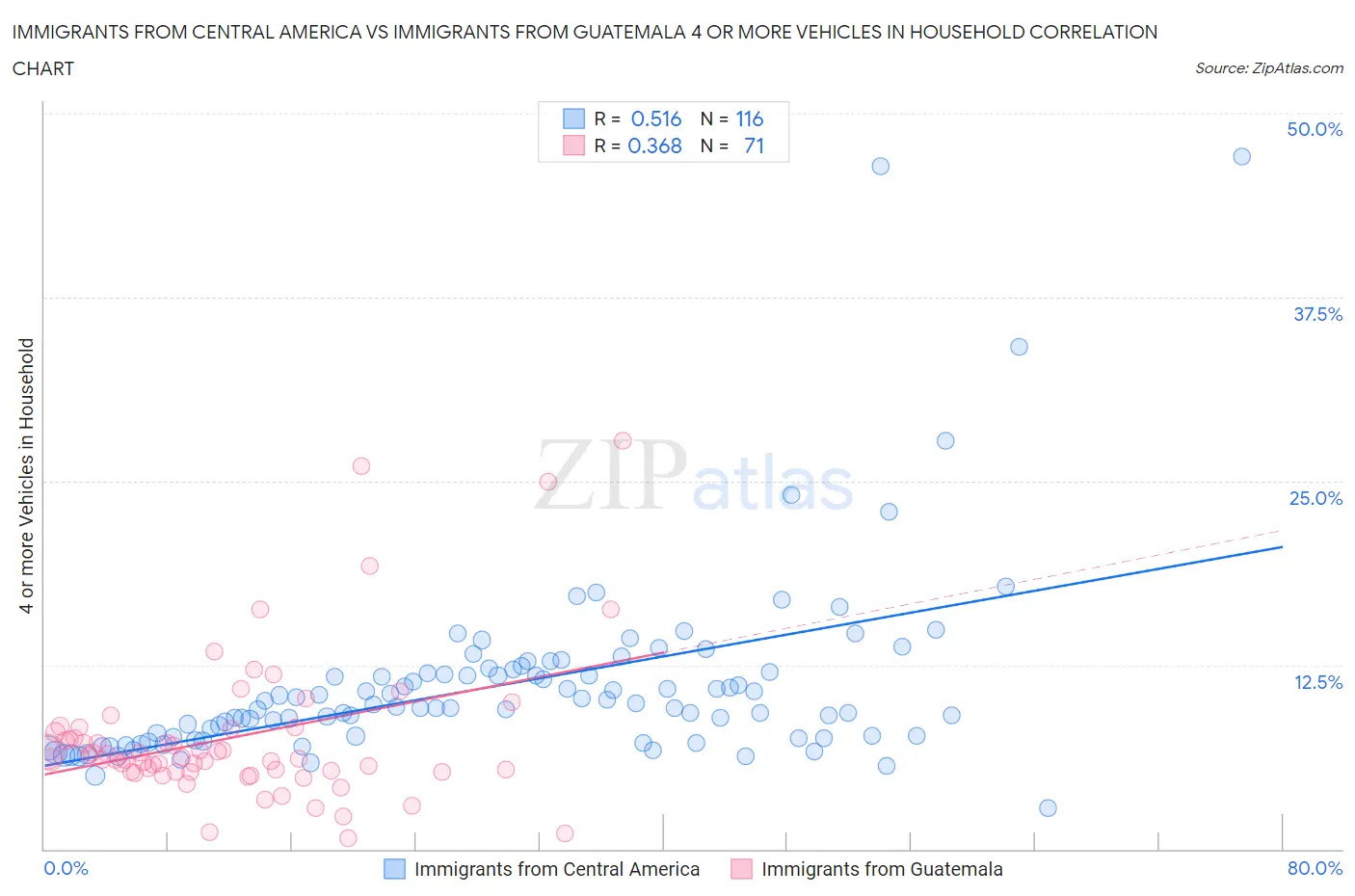 Immigrants from Central America vs Immigrants from Guatemala 4 or more Vehicles in Household
