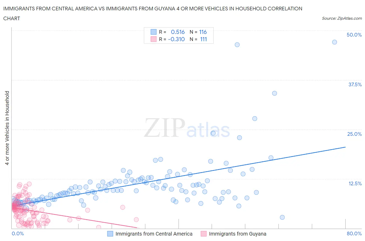 Immigrants from Central America vs Immigrants from Guyana 4 or more Vehicles in Household