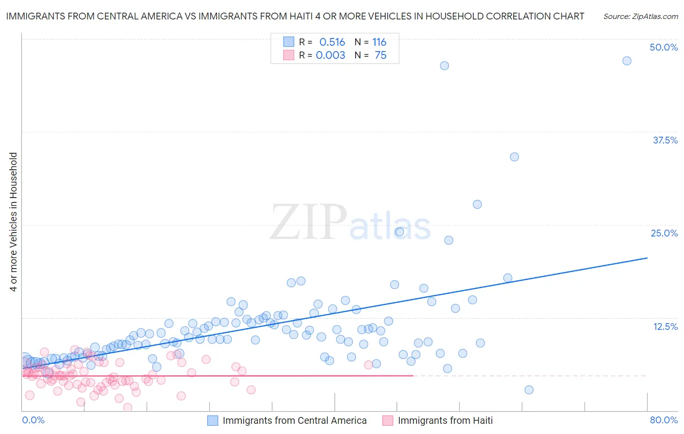 Immigrants from Central America vs Immigrants from Haiti 4 or more Vehicles in Household