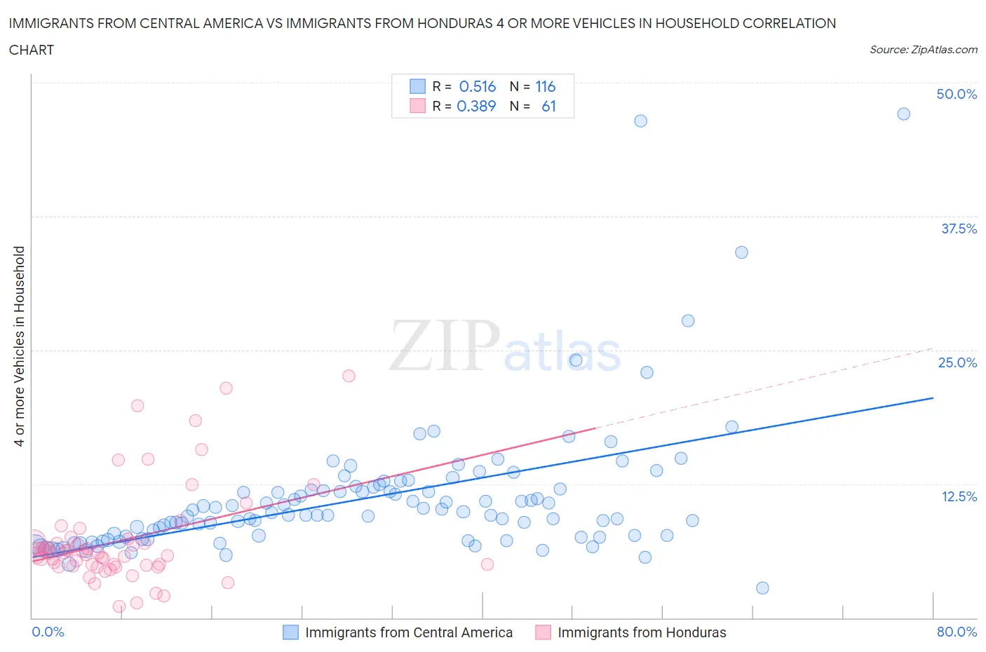 Immigrants from Central America vs Immigrants from Honduras 4 or more Vehicles in Household