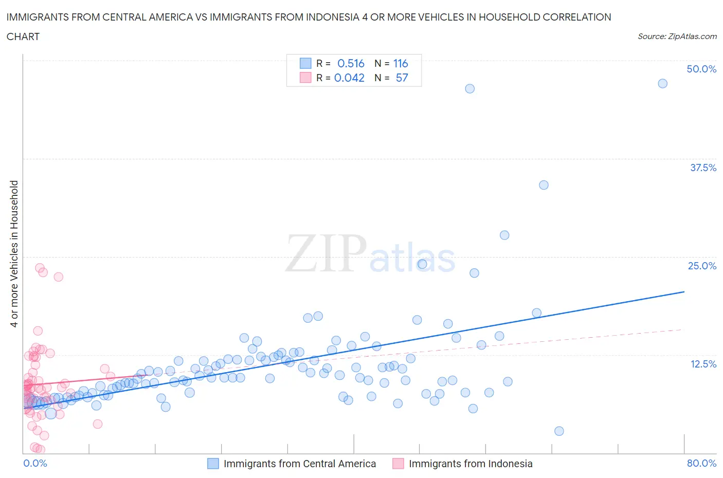 Immigrants from Central America vs Immigrants from Indonesia 4 or more Vehicles in Household