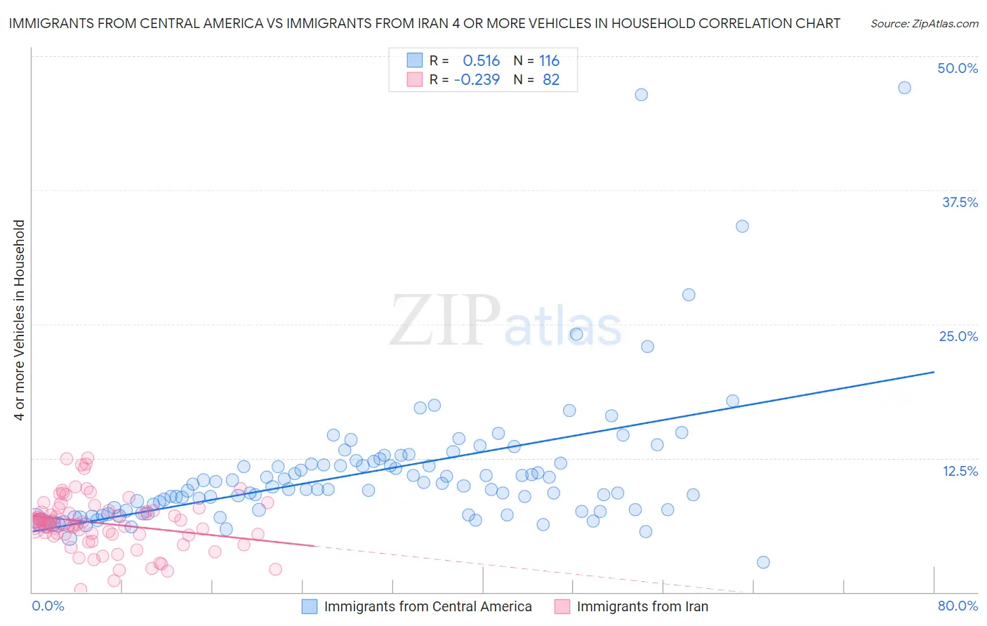 Immigrants from Central America vs Immigrants from Iran 4 or more Vehicles in Household