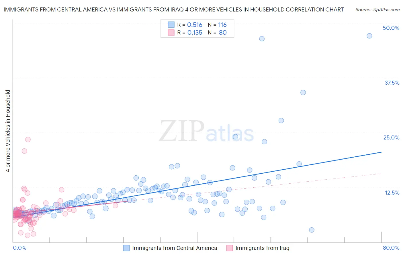 Immigrants from Central America vs Immigrants from Iraq 4 or more Vehicles in Household