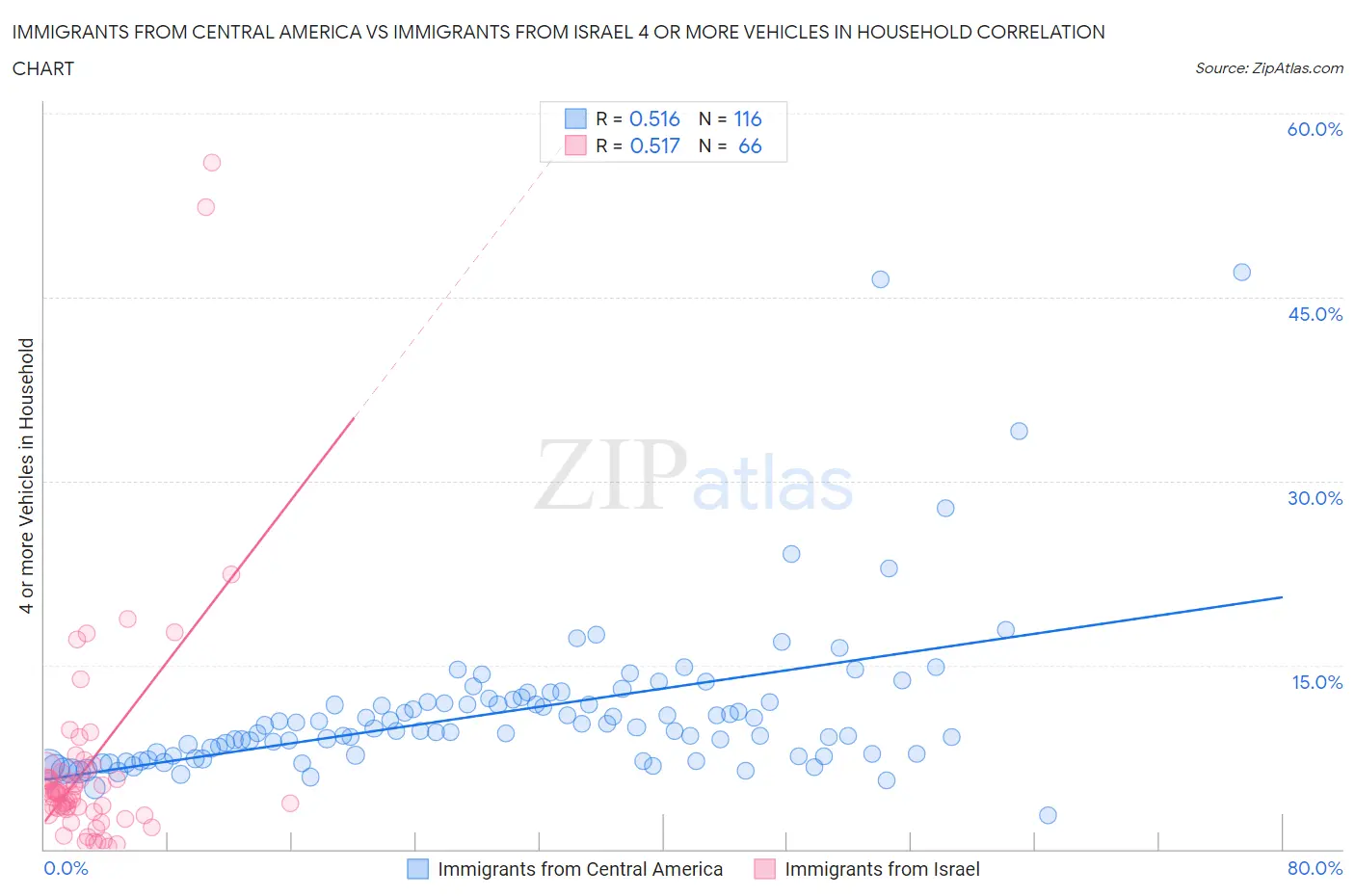Immigrants from Central America vs Immigrants from Israel 4 or more Vehicles in Household