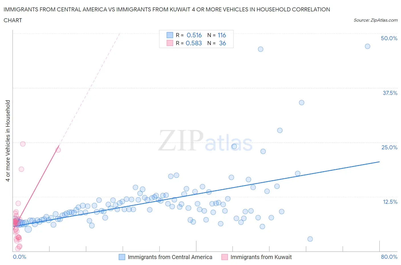 Immigrants from Central America vs Immigrants from Kuwait 4 or more Vehicles in Household