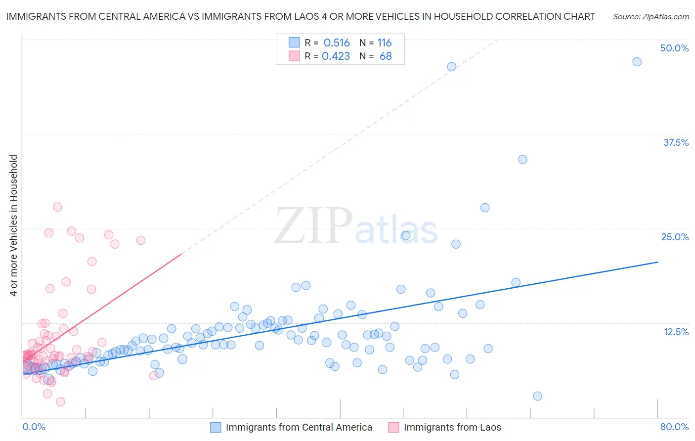 Immigrants from Central America vs Immigrants from Laos 4 or more Vehicles in Household