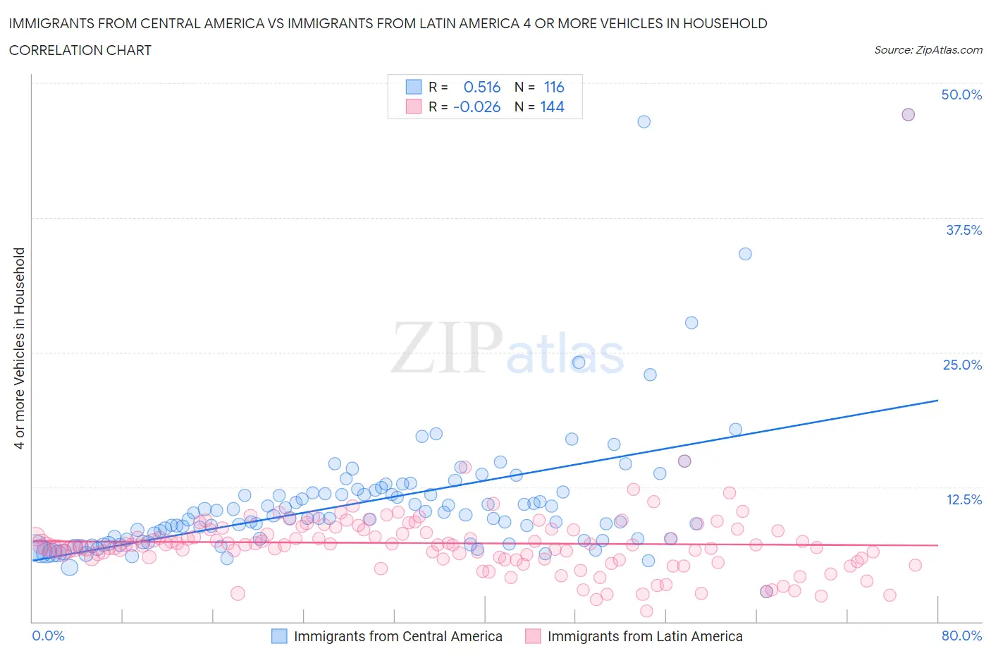 Immigrants from Central America vs Immigrants from Latin America 4 or more Vehicles in Household