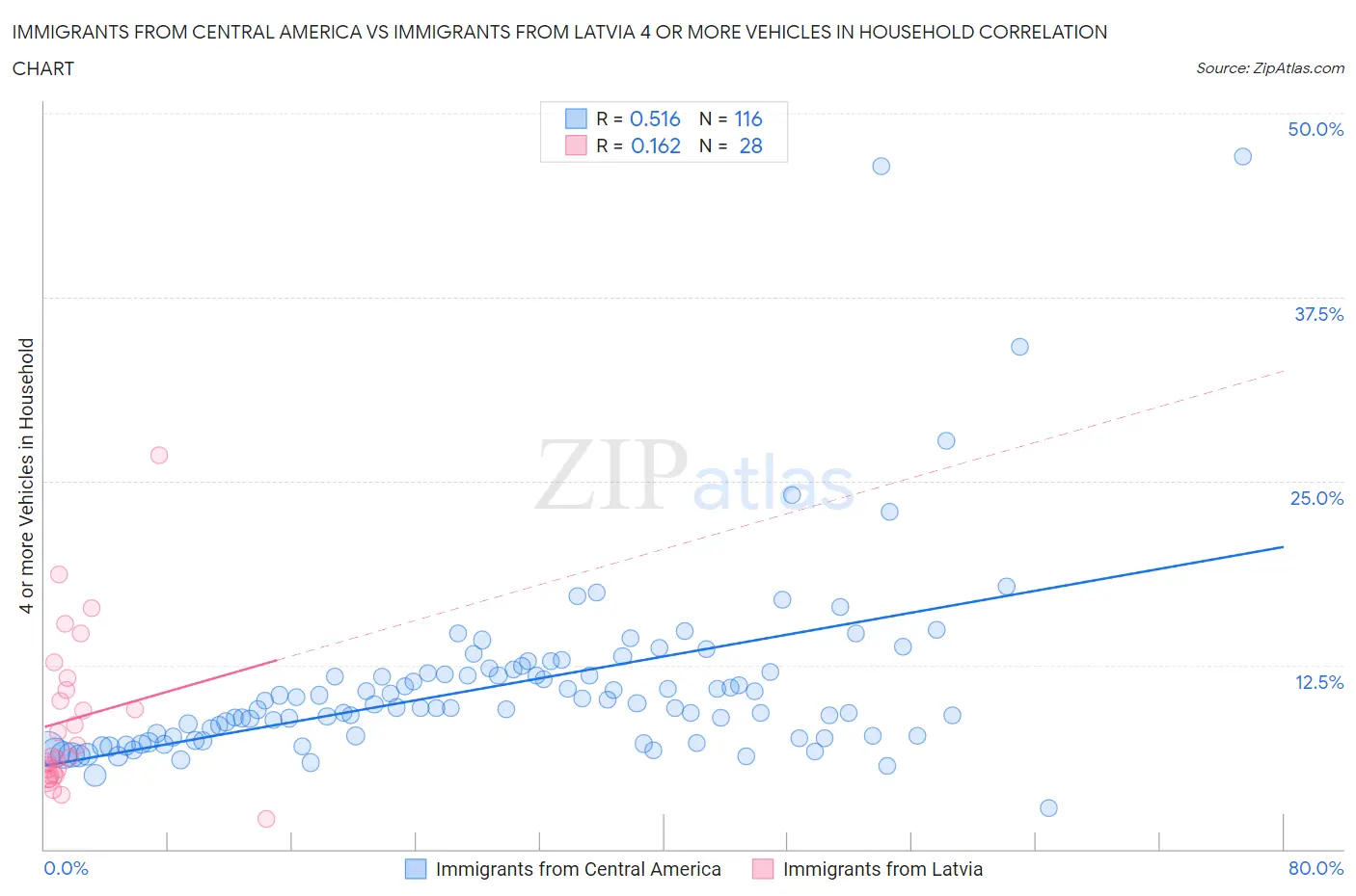 Immigrants from Central America vs Immigrants from Latvia 4 or more Vehicles in Household