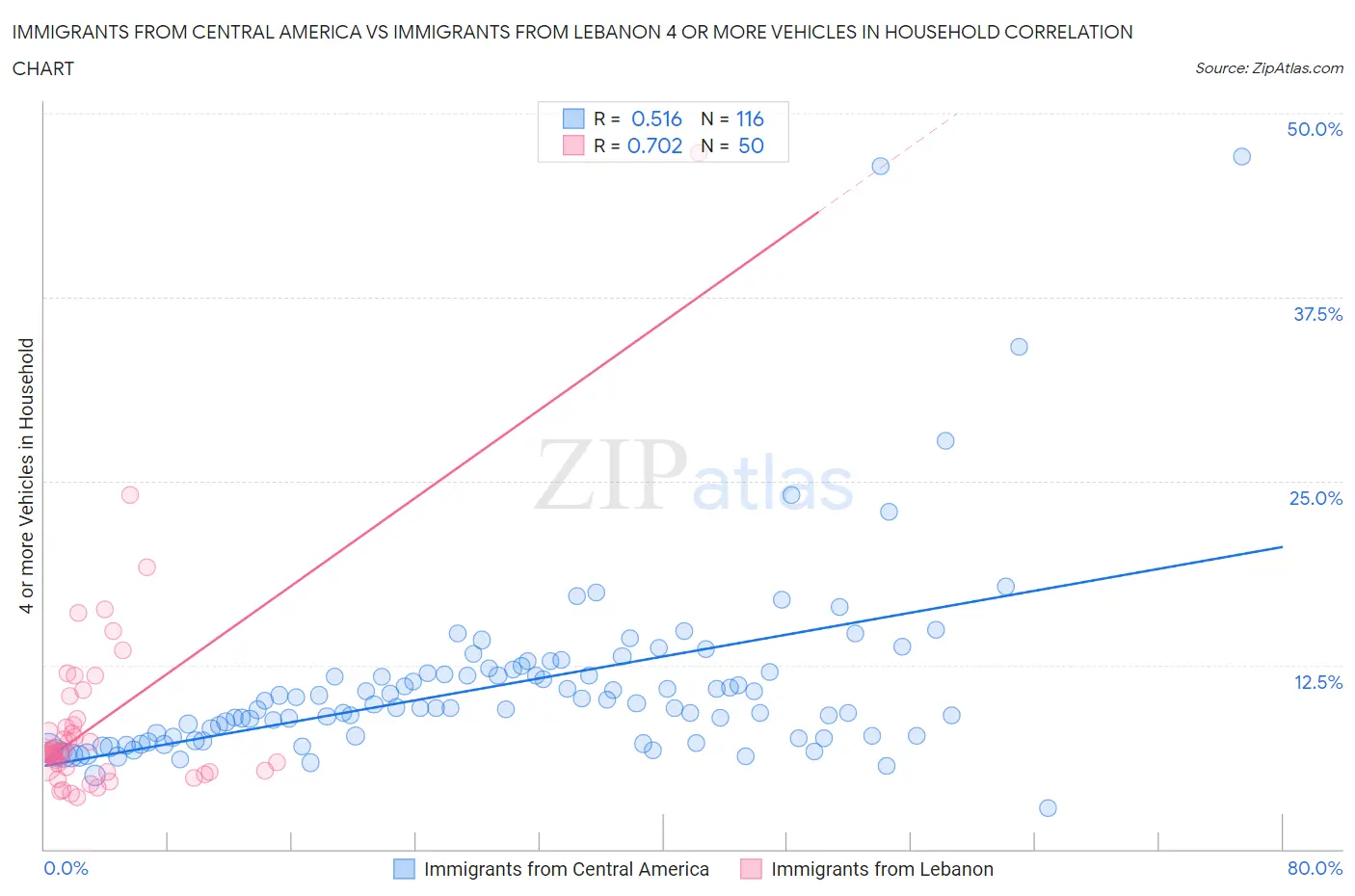 Immigrants from Central America vs Immigrants from Lebanon 4 or more Vehicles in Household
