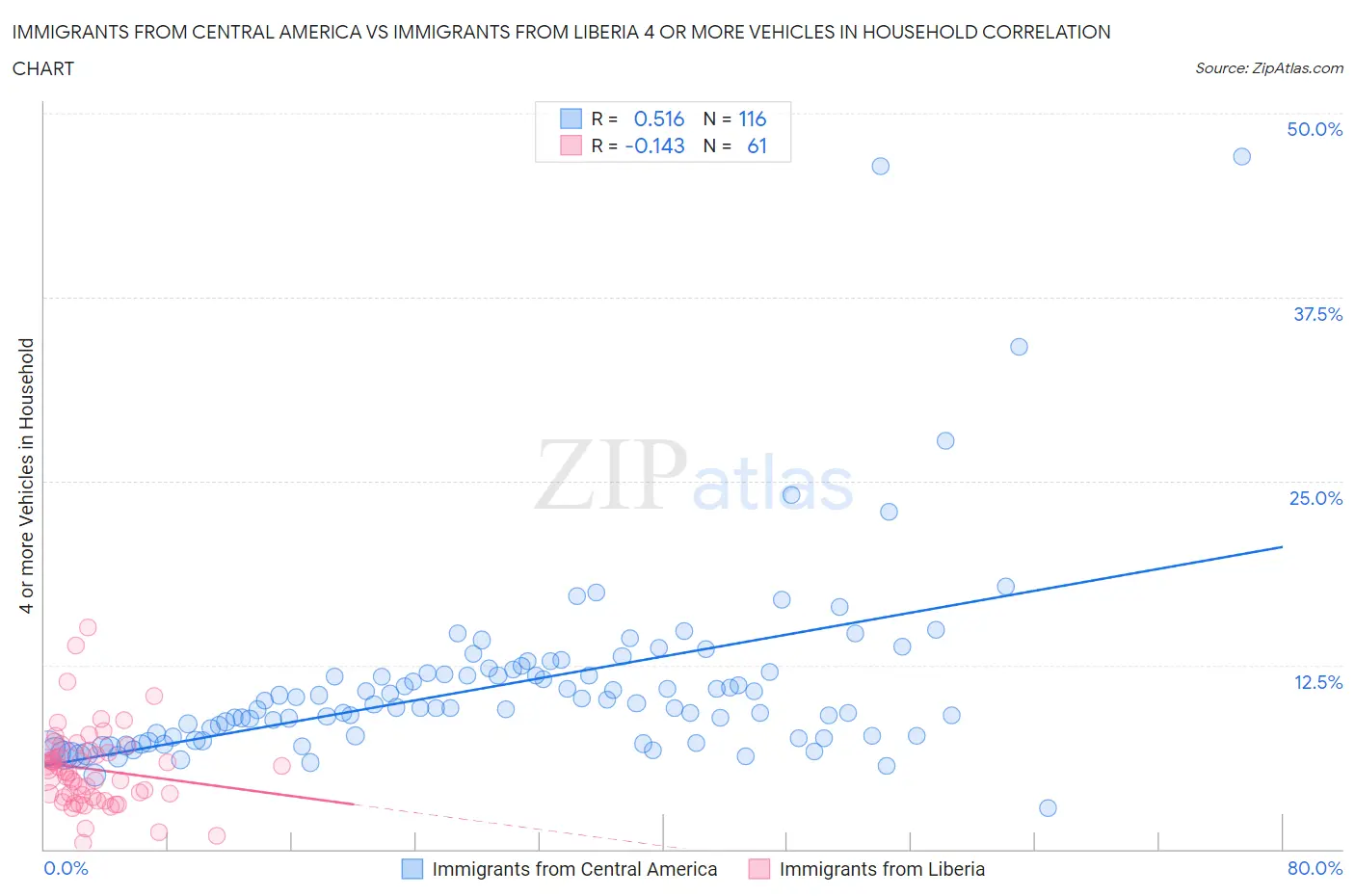 Immigrants from Central America vs Immigrants from Liberia 4 or more Vehicles in Household