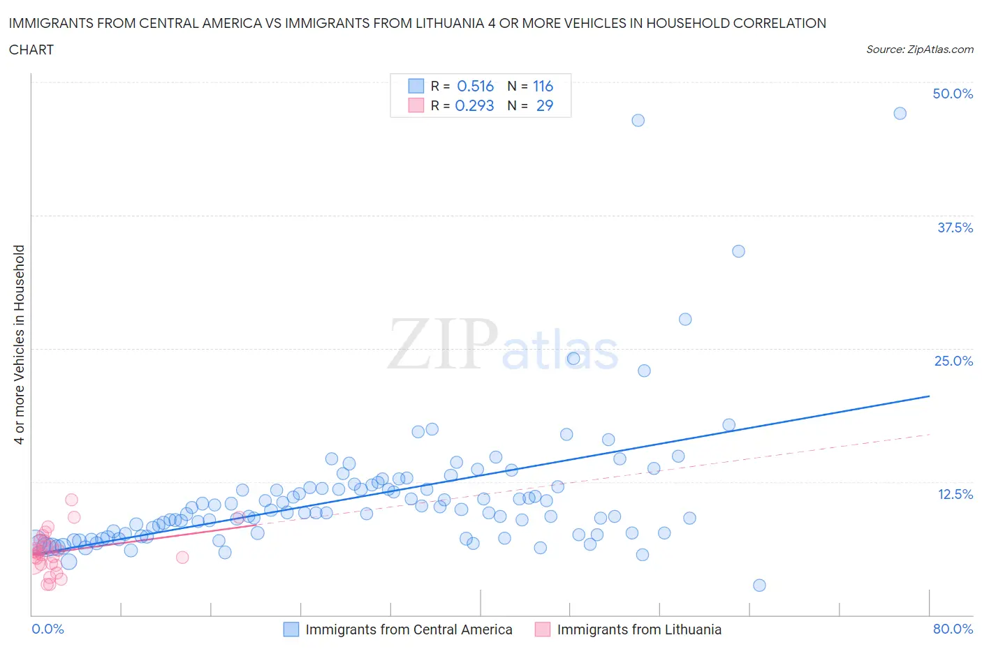 Immigrants from Central America vs Immigrants from Lithuania 4 or more Vehicles in Household