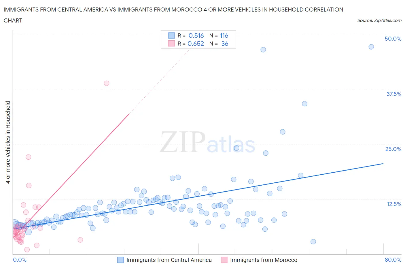 Immigrants from Central America vs Immigrants from Morocco 4 or more Vehicles in Household