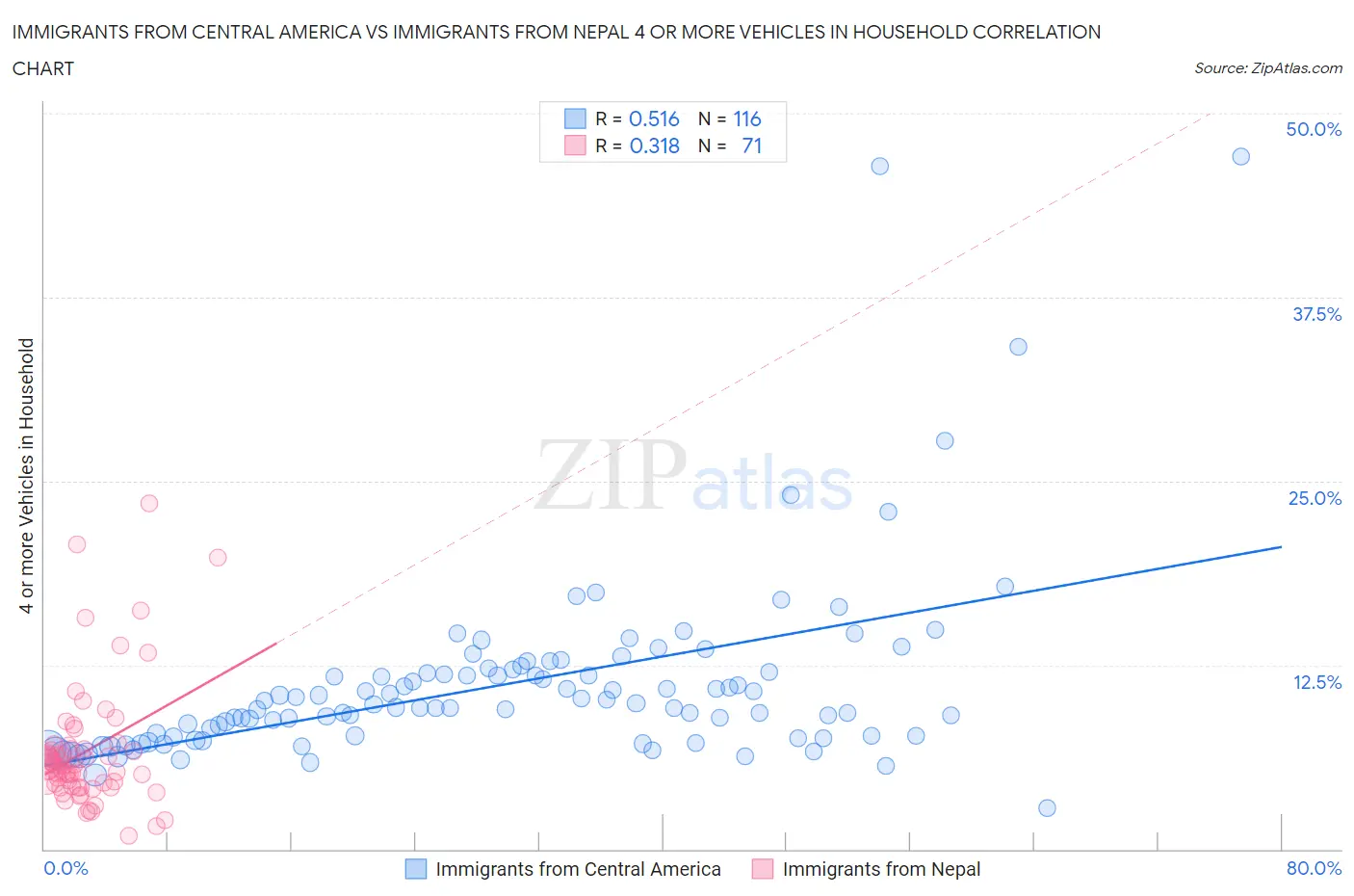Immigrants from Central America vs Immigrants from Nepal 4 or more Vehicles in Household