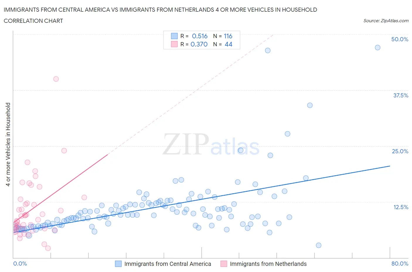 Immigrants from Central America vs Immigrants from Netherlands 4 or more Vehicles in Household