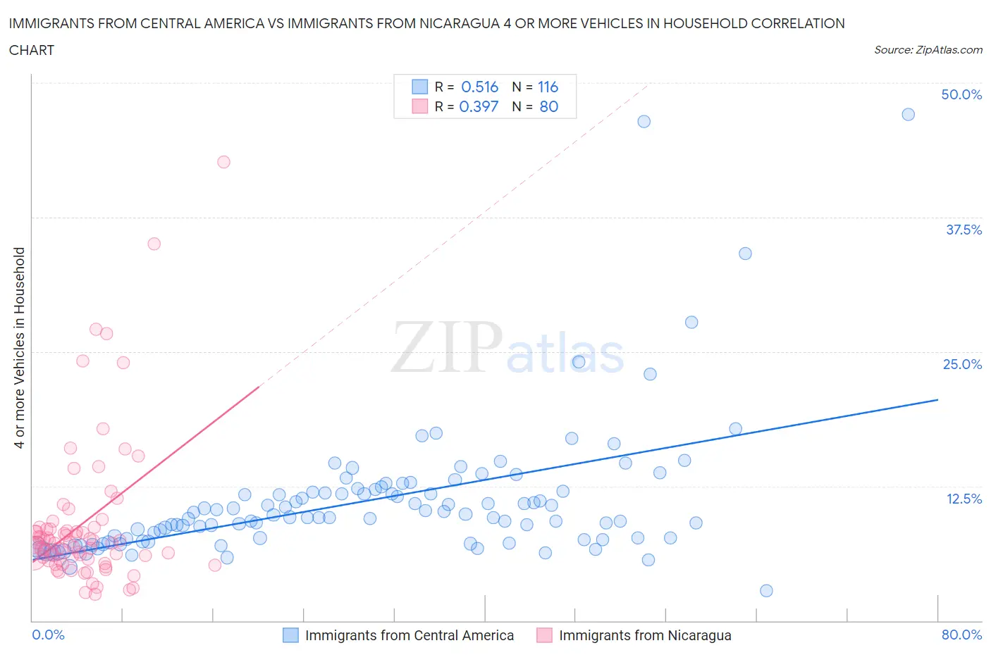 Immigrants from Central America vs Immigrants from Nicaragua 4 or more Vehicles in Household