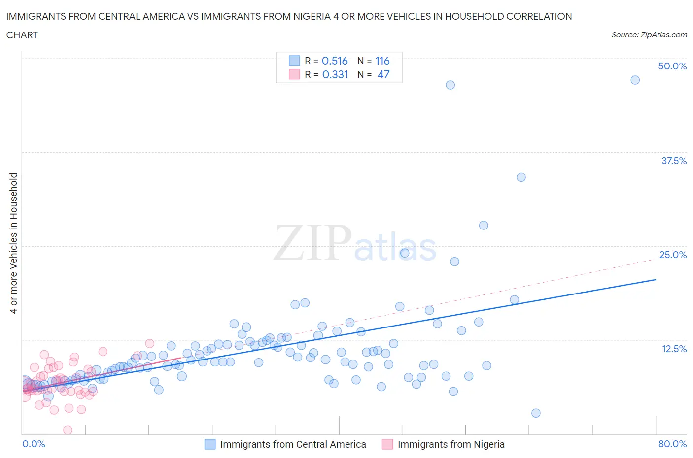 Immigrants from Central America vs Immigrants from Nigeria 4 or more Vehicles in Household