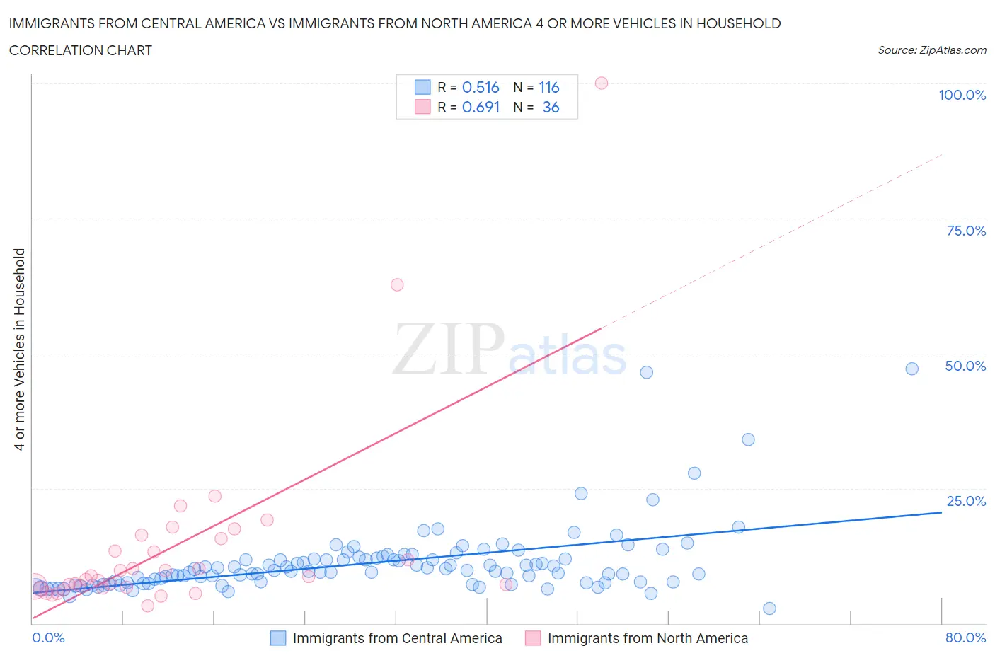 Immigrants from Central America vs Immigrants from North America 4 or more Vehicles in Household
